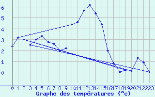 Courbe de tempratures pour Saint Hilaire - Nivose (38)