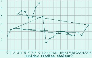 Courbe de l'humidex pour Braunlage