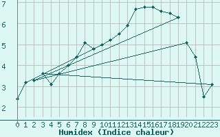Courbe de l'humidex pour Buitrago
