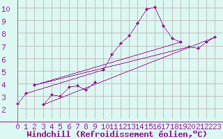 Courbe du refroidissement olien pour Besanon (25)