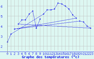 Courbe de tempratures pour Simbach/Inn