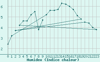 Courbe de l'humidex pour Simbach/Inn