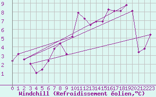 Courbe du refroidissement olien pour Alenon (61)
