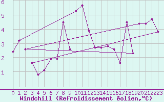 Courbe du refroidissement olien pour Cimetta