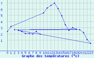 Courbe de tempratures pour Fluberg Roen