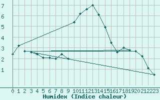 Courbe de l'humidex pour Fluberg Roen