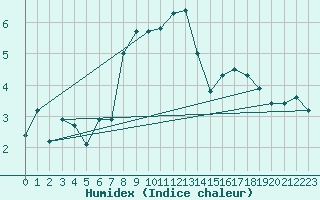 Courbe de l'humidex pour Aberdaron