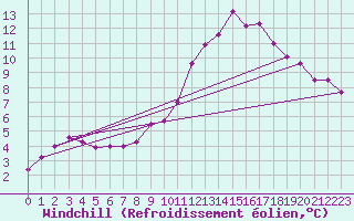 Courbe du refroidissement olien pour Aubigny-Sur-Nre (18)
