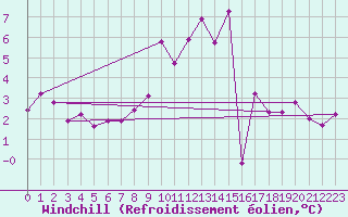 Courbe du refroidissement olien pour Saint-Igneuc (22)