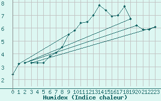 Courbe de l'humidex pour Nmes - Courbessac (30)