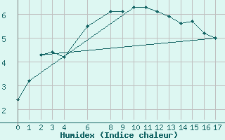 Courbe de l'humidex pour Kemionsaari Kemio Kk