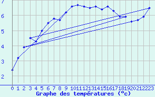 Courbe de tempratures pour Ile de Batz (29)