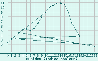 Courbe de l'humidex pour Torun