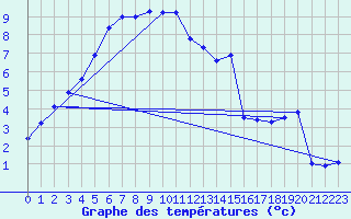 Courbe de tempratures pour Lingen