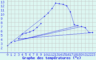 Courbe de tempratures pour Wahlsburg-Lippoldsbe