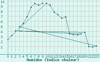 Courbe de l'humidex pour Lingen