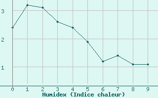 Courbe de l'humidex pour Coulommes-et-Marqueny (08)