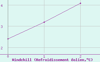 Courbe du refroidissement olien pour Burwash Airport Auto