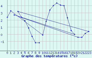 Courbe de tempratures pour Fains-Veel (55)