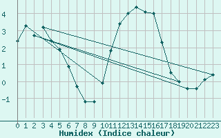 Courbe de l'humidex pour Fains-Veel (55)