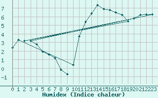 Courbe de l'humidex pour Angers-Marc (49)