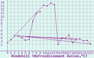 Courbe du refroidissement olien pour Ried Im Innkreis