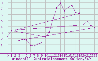 Courbe du refroidissement olien pour Osches (55)