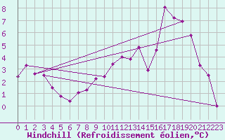 Courbe du refroidissement olien pour Nevers (58)