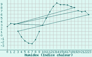 Courbe de l'humidex pour Thoiras (30)