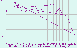 Courbe du refroidissement olien pour Strasbourg (67)