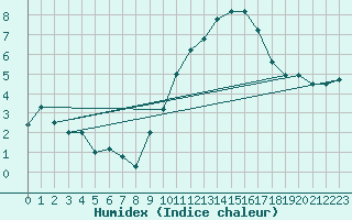 Courbe de l'humidex pour Charleville-Mzires (08)