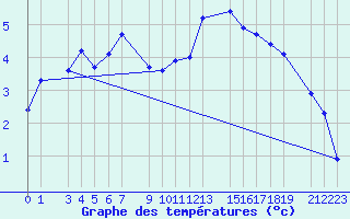 Courbe de tempratures pour Sint Katelijne-waver (Be)