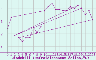 Courbe du refroidissement olien pour Gottfrieding