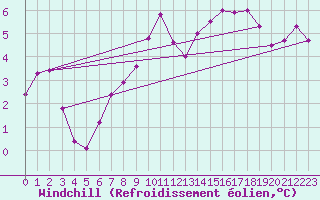 Courbe du refroidissement olien pour Sremska Mitrovica