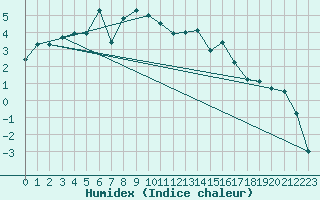 Courbe de l'humidex pour Utsjoki Nuorgam rajavartioasema