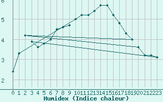 Courbe de l'humidex pour Muirancourt (60)