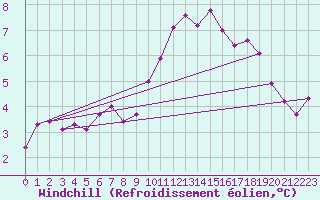 Courbe du refroidissement olien pour Edinburgh (UK)