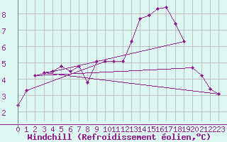 Courbe du refroidissement olien pour Saint-Martial-de-Vitaterne (17)