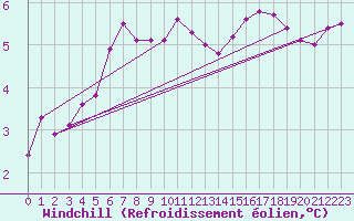 Courbe du refroidissement olien pour Chatelaillon-Plage (17)