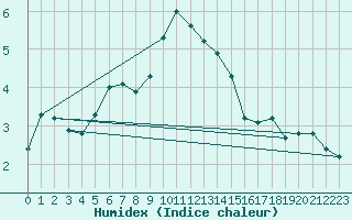 Courbe de l'humidex pour Hovden-Lundane