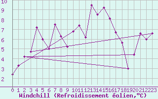 Courbe du refroidissement olien pour Lagunas de Somoza