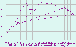 Courbe du refroidissement olien pour la bouée 62146