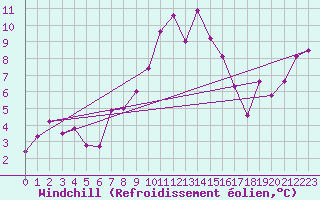 Courbe du refroidissement olien pour Naluns / Schlivera