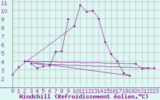 Courbe du refroidissement olien pour Enna