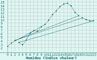 Courbe de l'humidex pour Duerkheim, Bad