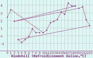 Courbe du refroidissement olien pour Sorcy-Bauthmont (08)