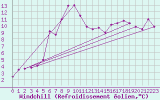 Courbe du refroidissement olien pour Wernigerode