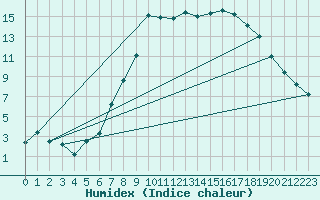 Courbe de l'humidex pour Chatillon-Sur-Seine (21)