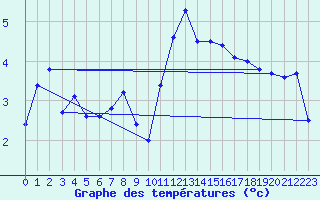 Courbe de tempratures pour Belfort-Dorans (90)