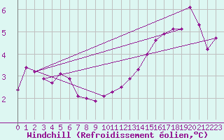 Courbe du refroidissement olien pour Bourges (18)